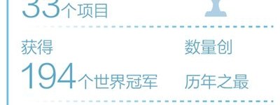 今年我国竞技体育获世界冠军数量创历年之最
