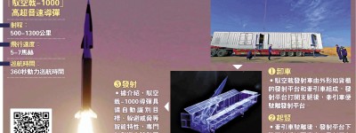 民企稱已量產「白菜價」高超音速導彈