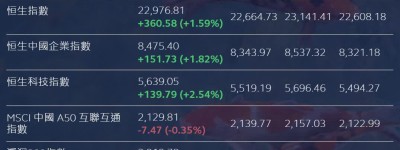 恒指漲360點 逼近23000關收市