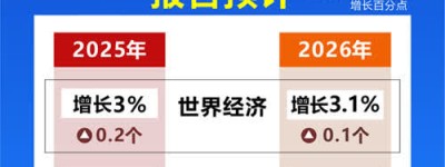 IMF上調全球增長預期　呼籲減少貿易壁壘