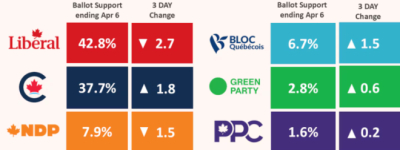 当他不再搞事 加国选情竟大逆转！喜讯！多国向加国伸橄榄枝！
