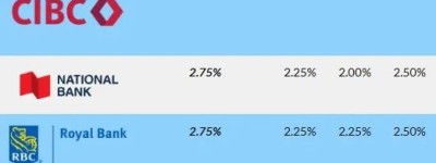 现在固定利率比浮动利率低，加拿大央行还要降息，怎么选房贷