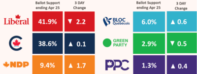 联邦选举日临近：自由党领先保守党3个百分点，安省战场有变化
