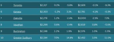 安省租金持续下跌，这些城市是目前租房最便宜的地方
