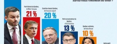 魁省民意大变：CAQ支持率暴跌，魁北克自由党崛起要翻盘！