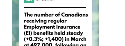 加拿大这项福利金申请人数暴增！已达50万人！这个行业最惨…