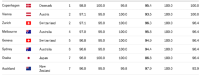 最宜居城市榜单！温哥华很骄傲，多伦多跌惨了