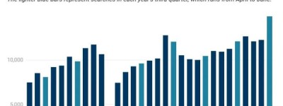 美国海关检查电子设备激增 这类旅客容易被查