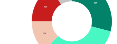 多数加拿大人愿以取消电动车关税，换取中国取消油菜籽关税