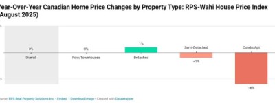 两极分化 加拿大这些城市的房价上涨