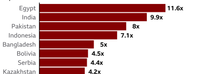 470万人！印度新冠实死人数或超官方统计近10倍，疫情被低估了？