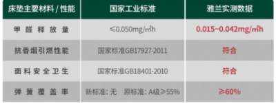 新房家具担心甲醛？“0甲醛”雅兰床垫推荐，帮助你安心住入新家