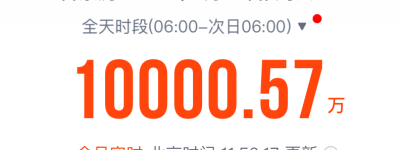 单日电影票房半天破亿！2025年暑期档电影总票房破47亿