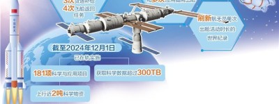 “天宫”建成两年交出亮丽成绩单 已在轨实施181项科学与应用项目