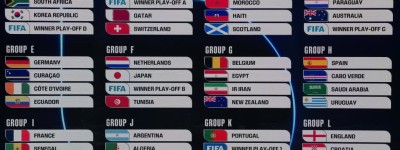 2026美加墨世界盃分組出爐　抽籤未現「死亡之組」