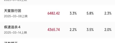 《哪吒2》連續3次成月票房冠軍