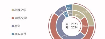 调查称：2024年口碑TOP20剧集中出版文学与网络文学改编占85%