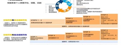 世界哮喘日｜中国城区哮喘总体控制率仅28.5%，认知不足是主因