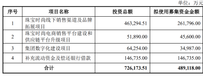 豫园股份调整定增募资预案，拟募资金额不超过48.91亿元
