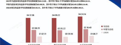 2023年中国跑步大数据：马拉松赛数量已恢复到峰值
