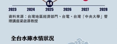 2025年，台灣恐上演大停電！