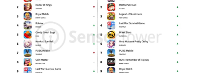 Sensor Tower：3 月《Monopoly GO!》超《王者荣耀》重回全球手游畅销榜榜首