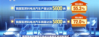 我国氢能车辆首次完成千里跨区域运输测试！从北京跨越1500公里到上海