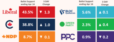 加国最新民调 自由党民意损失最大