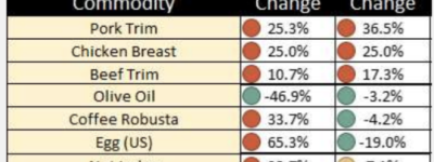 Loblaw:这些食品要涨价！加国人每天都喝的饮料恐涨82%！