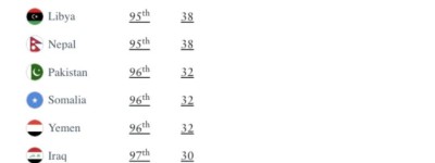 “全球最强护照”新排名！加拿大仍超美国，免签184国！