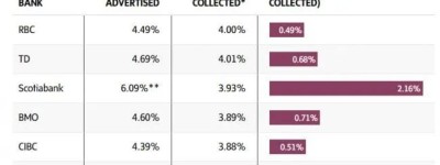 找加国大银行做房贷 你每年或损失数千元