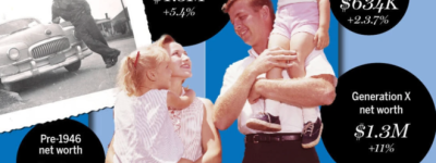 加拿大财富数据出炉！70后房产资产逆势上涨，将成最富一代！