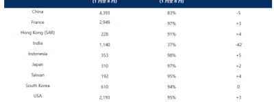 加拿大国际生要回来了！2025年本科学签获准率提高
