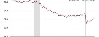 美国3月近450万人离职，职位空缺达1150万，工资跟不上物价涨幅