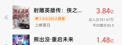 破20億！2025春節檔電影總票房再創新高