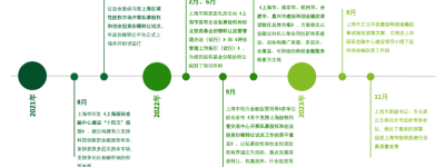 2023年上海半导体投融资规模586亿元，全国占比25.8%
