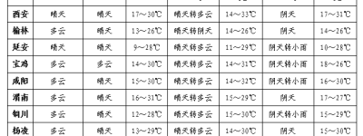 最高33℃！陕西局地中到大雨马上到！禁止所有车辆通行 西安紧急通知