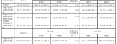 贵州茅台：2023年净利同比增19.16%，拟10派308.76元