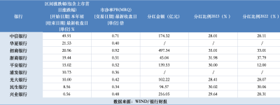 中信银行4个月涨了50%，股份行江湖发生了什么变化？