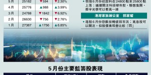 恒指高收 全月跌幅收窄至594點