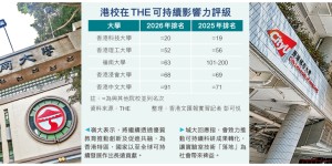 THE可持續影響力評級 港5大學晉百強 嶺大優質教育城大產業創新分列全球第一