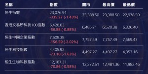 【港股收市】恒指險守23000關 本地地產藍籌獲追捧