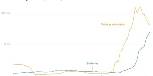 5年暴增1800%！“中国帮忙，正进行全球速度最快的太阳能革命之一”
