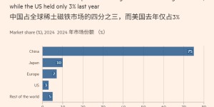 因国会缺乏资金支持和定价复杂性，美国政府被曝正放弃关键矿产价格下限政策