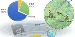 在宇宙布下“监听系统”！中国新增量子神器