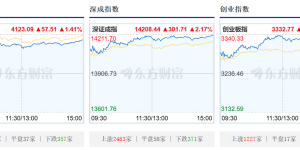 A股三大指数高开高收，沪指收复4100点，4600股飘红