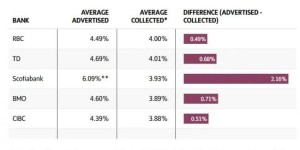 找加国大银行做房贷 你每年或损失数千元