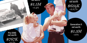 加拿大财富数据出炉！70后房产资产逆势上涨，将成最富一代！