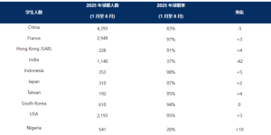 加拿大国际生要回来了！2025年本科学签获准率提高