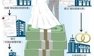 假結婚真犯法　招攬手法趨狡猾